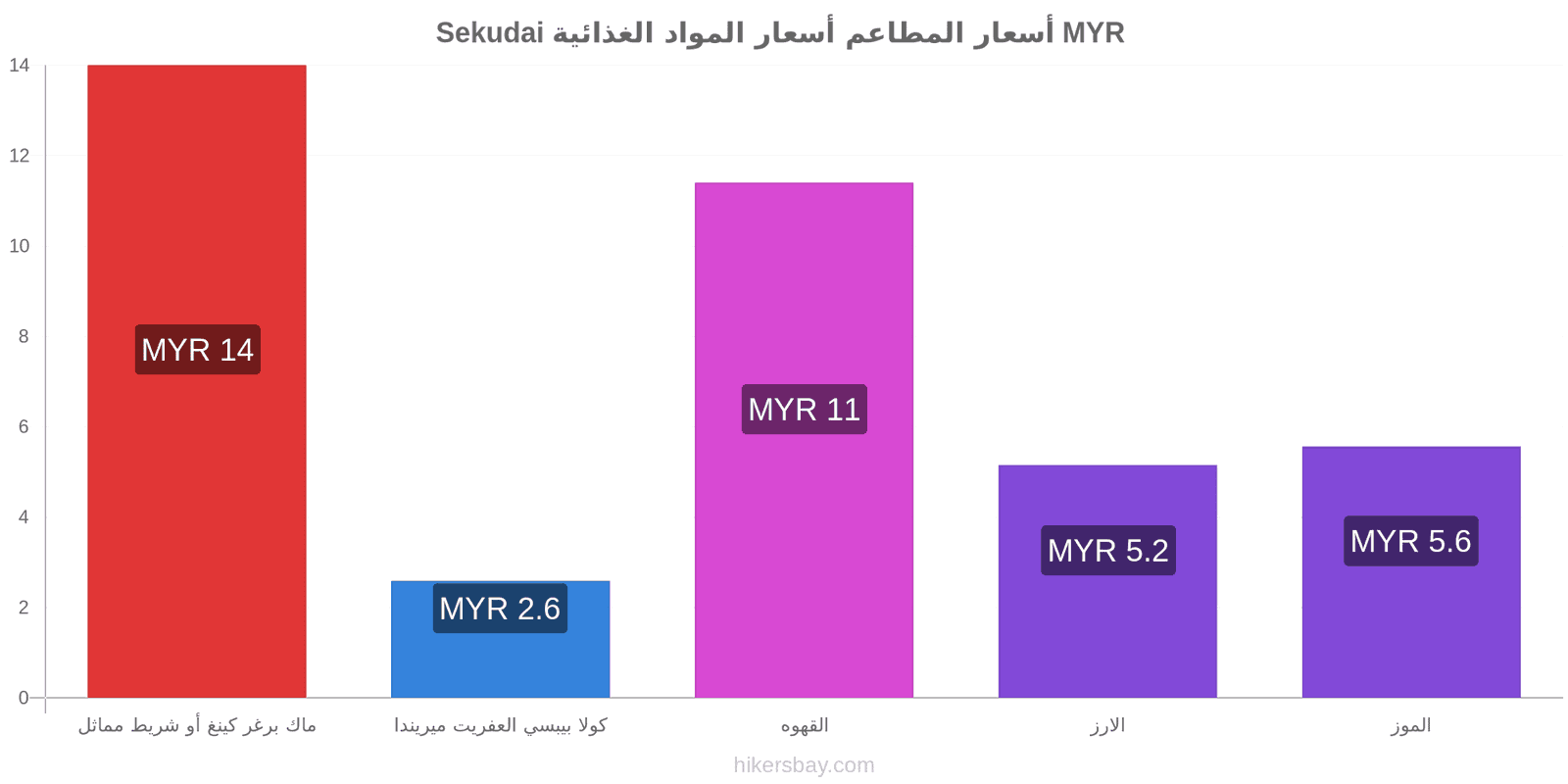 Sekudai تغييرات الأسعار hikersbay.com