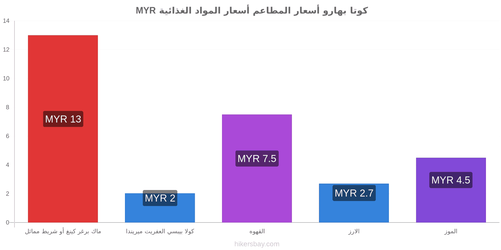 كوتا بهارو تغييرات الأسعار hikersbay.com