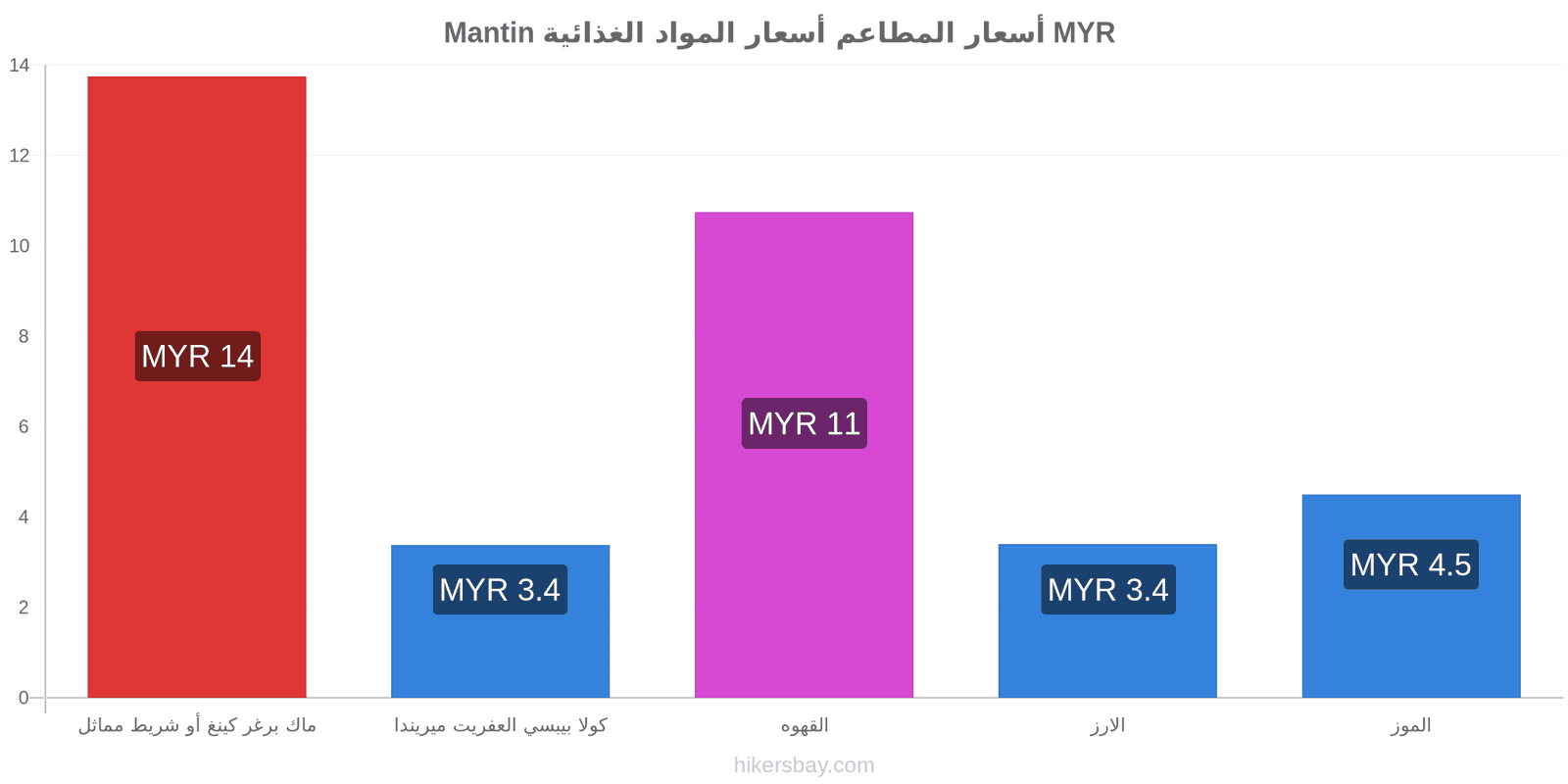 Mantin تغييرات الأسعار hikersbay.com