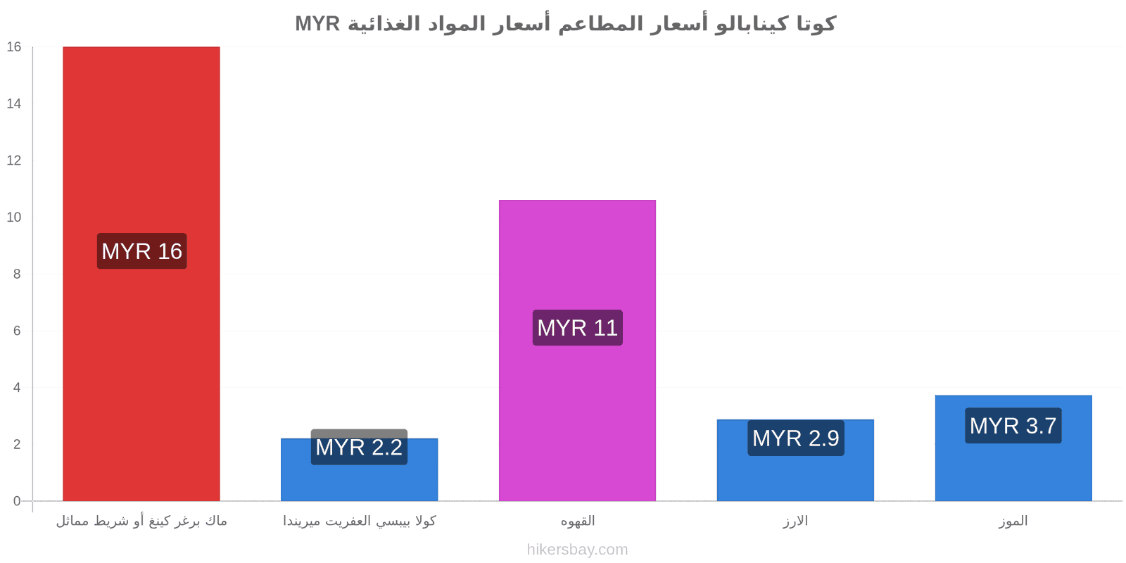 كوتا كينابالو تغييرات الأسعار hikersbay.com