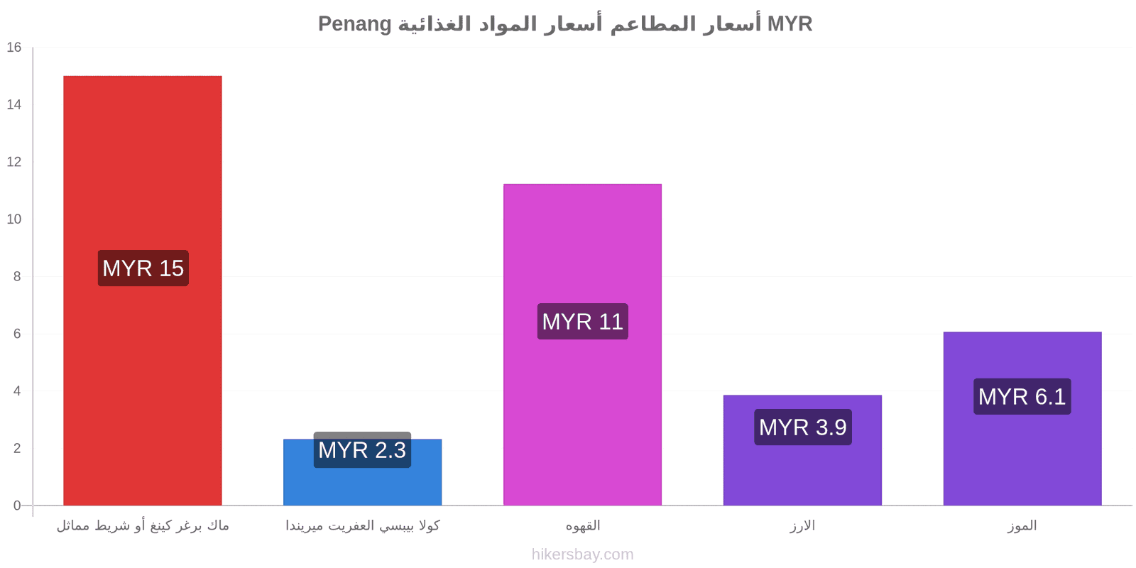 Penang تغييرات الأسعار hikersbay.com