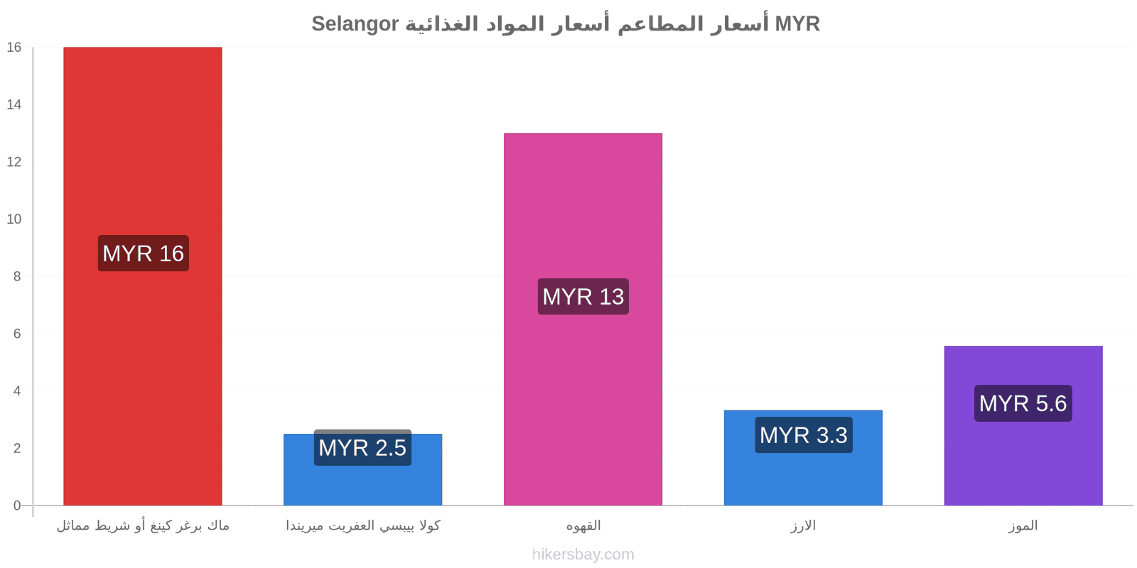 Selangor تغييرات الأسعار hikersbay.com