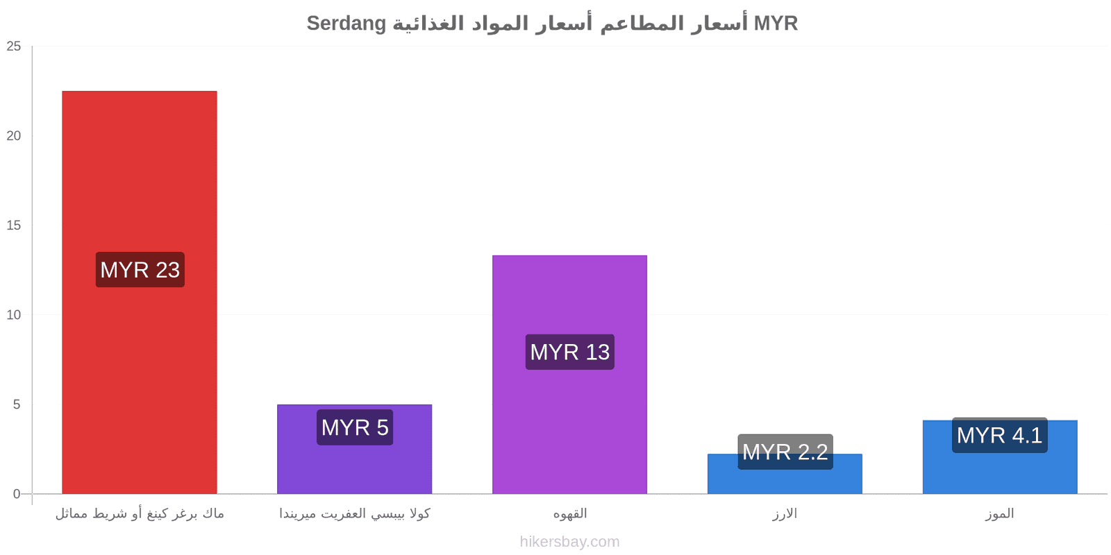 Serdang تغييرات الأسعار hikersbay.com