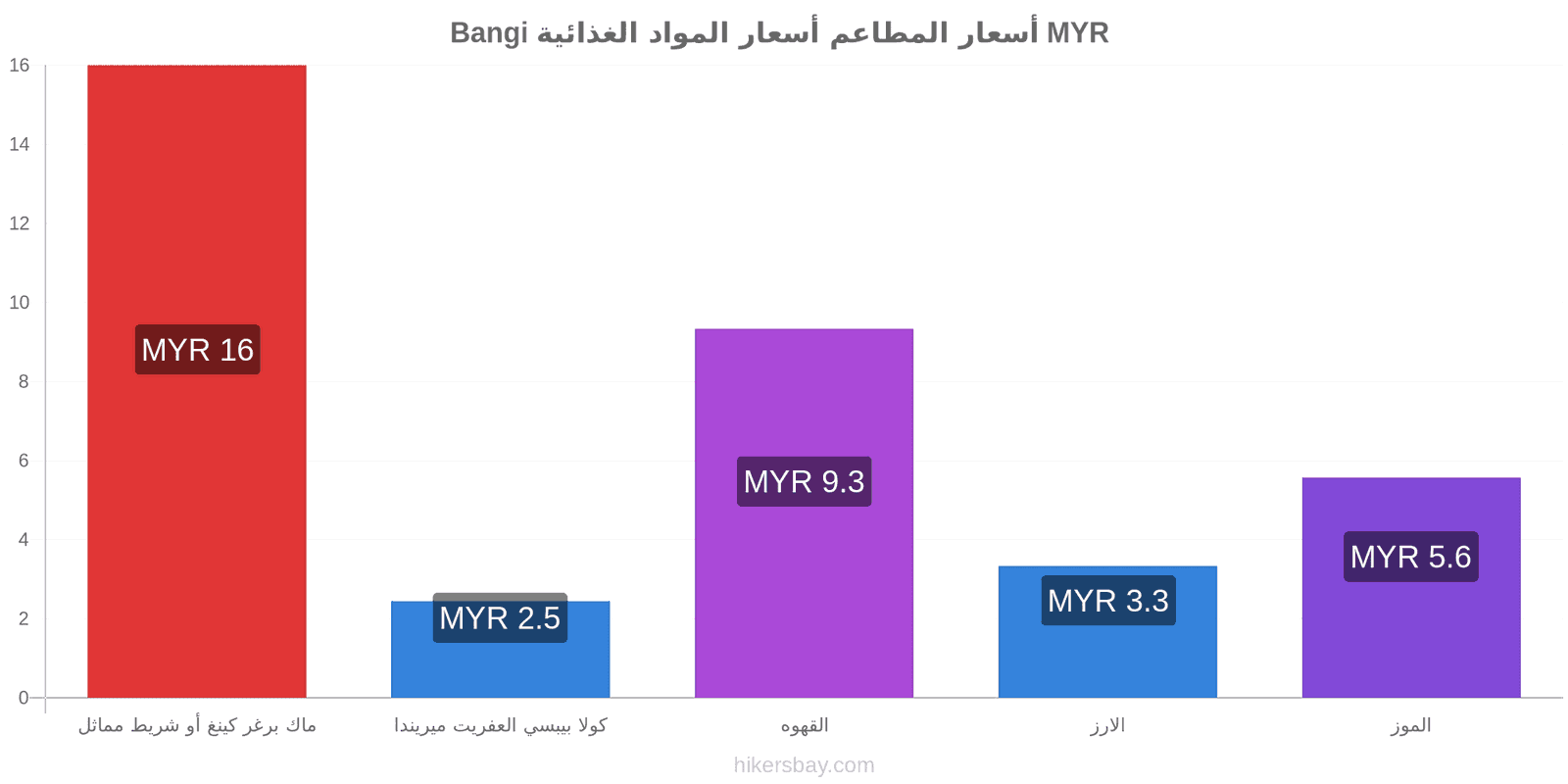 Bangi تغييرات الأسعار hikersbay.com