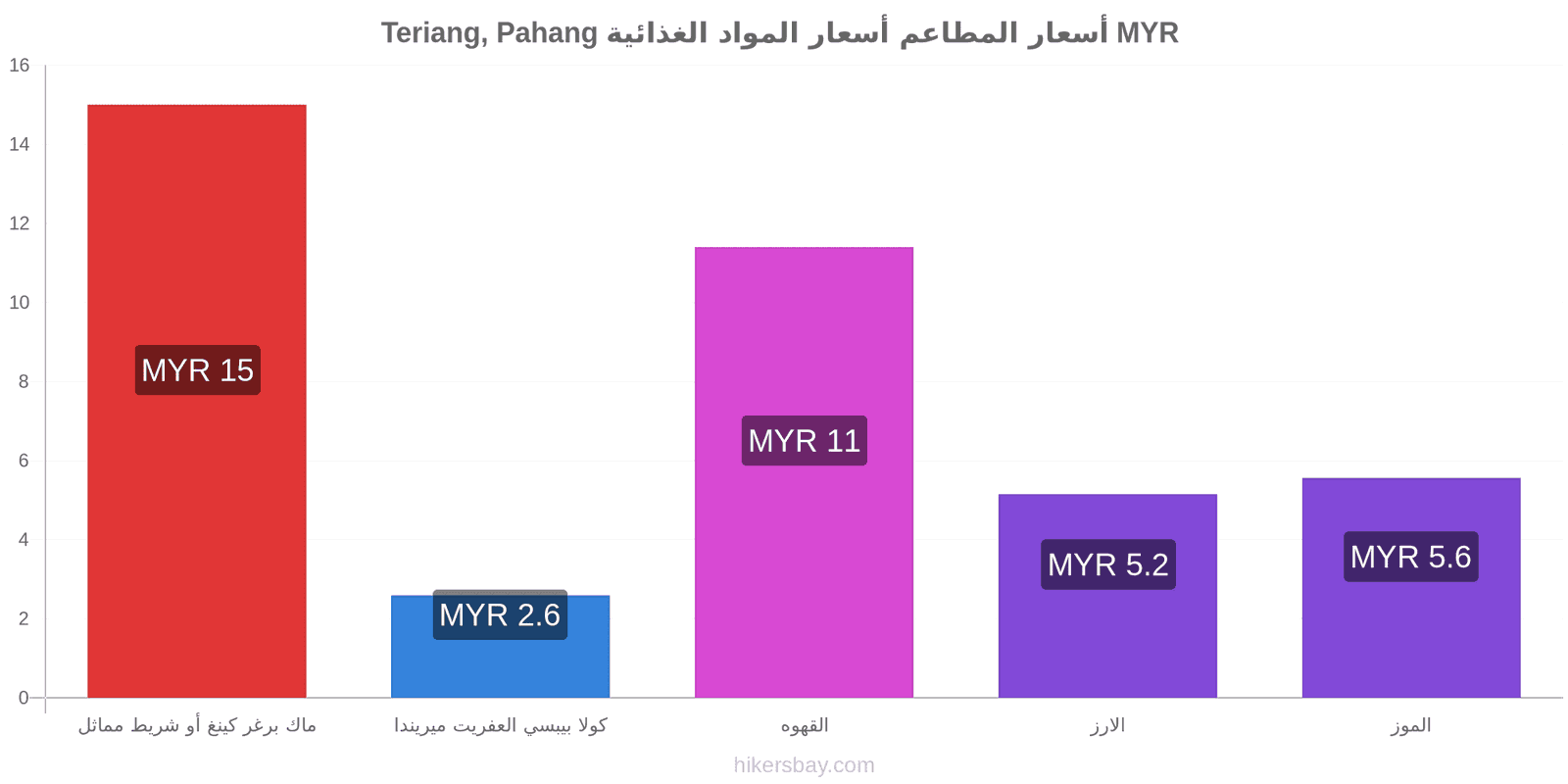 Teriang, Pahang تغييرات الأسعار hikersbay.com