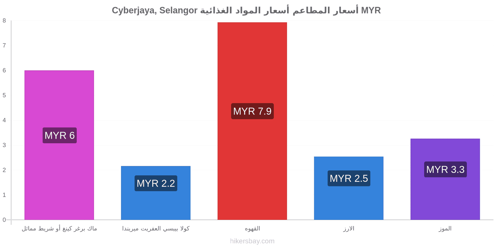 Cyberjaya, Selangor تغييرات الأسعار hikersbay.com