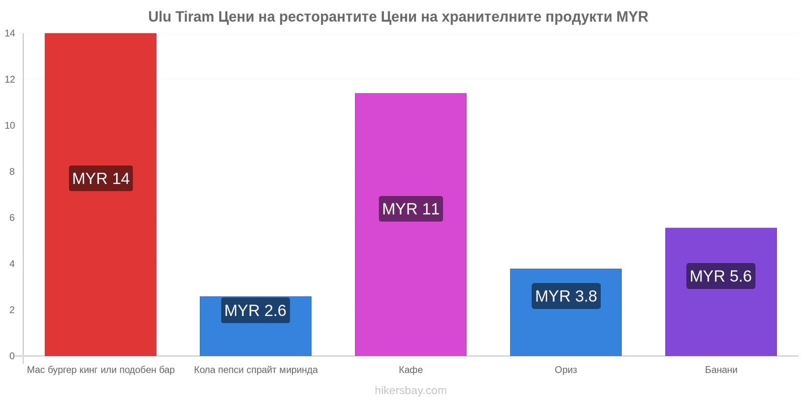 Ulu Tiram промени в цените hikersbay.com