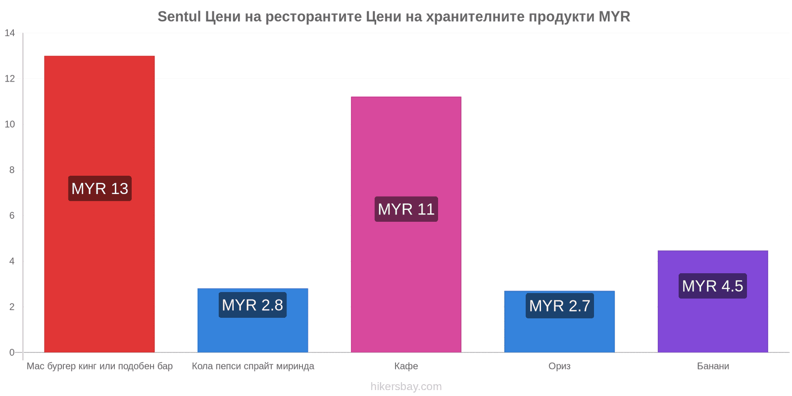 Sentul промени в цените hikersbay.com