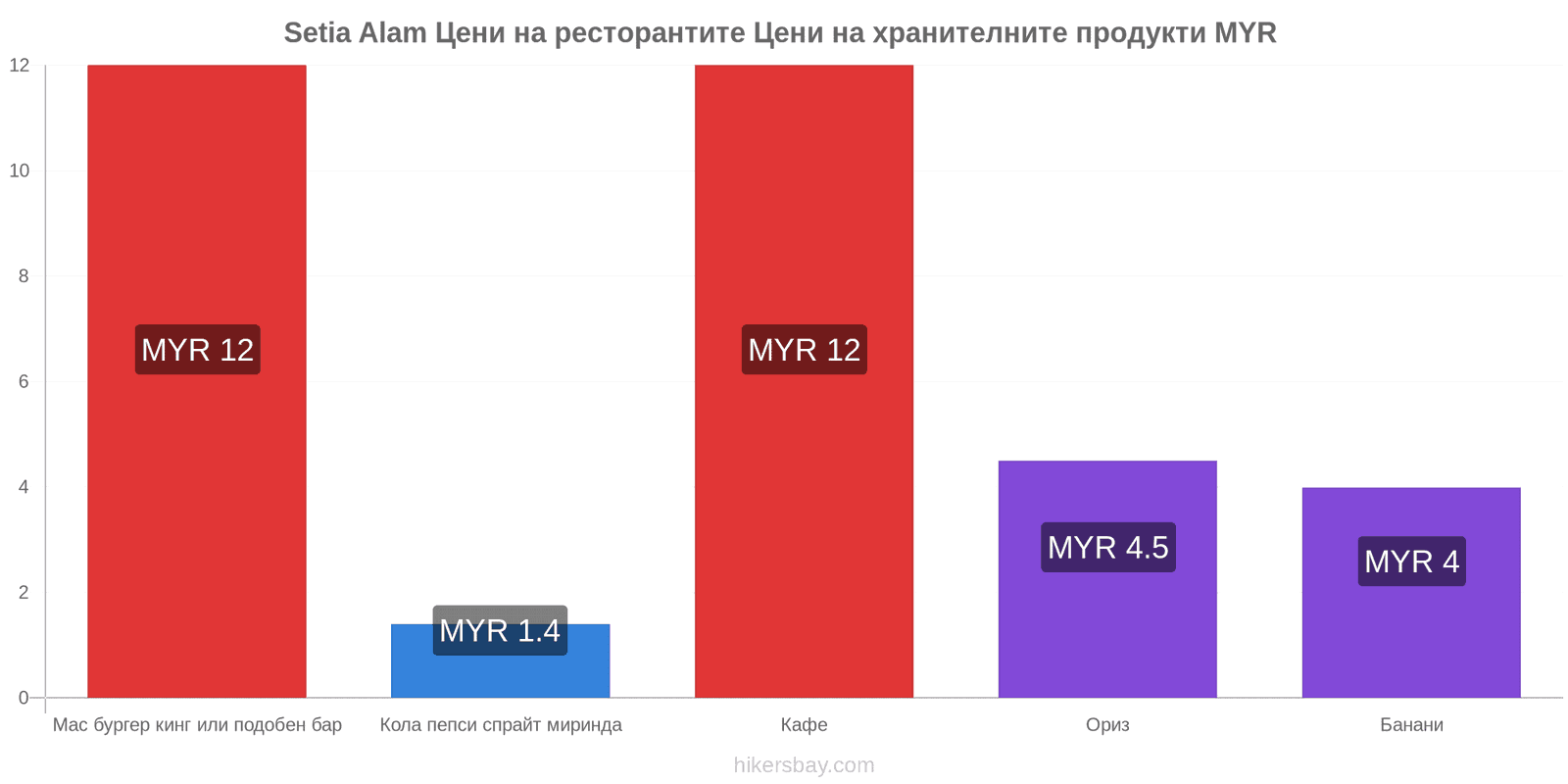 Setia Alam промени в цените hikersbay.com