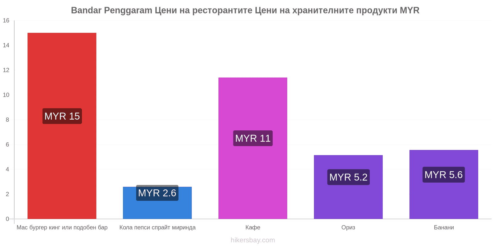 Bandar Penggaram промени в цените hikersbay.com