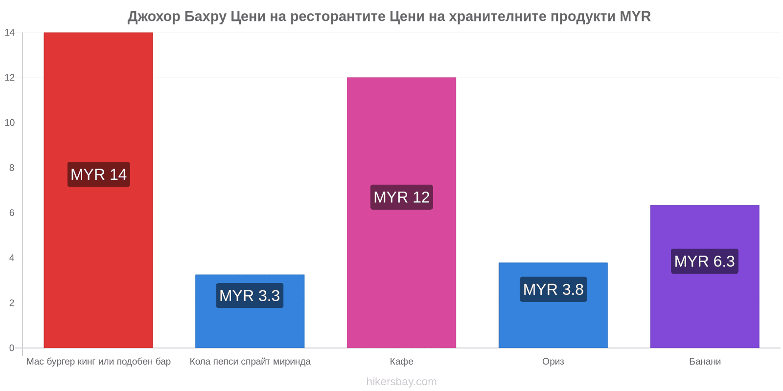 Джохор Бахру промени в цените hikersbay.com