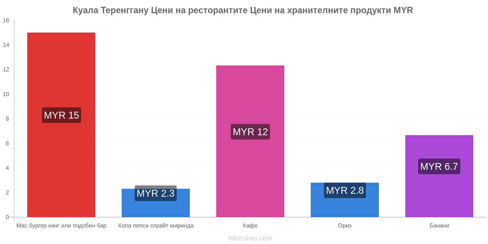 Куала Теренггану промени в цените hikersbay.com