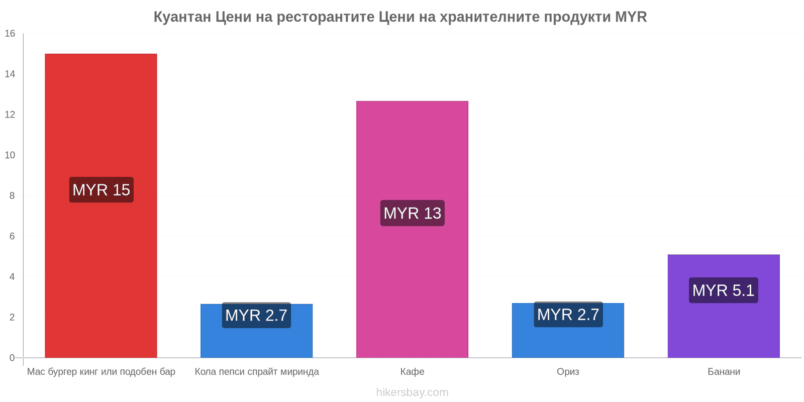 Куантан промени в цените hikersbay.com