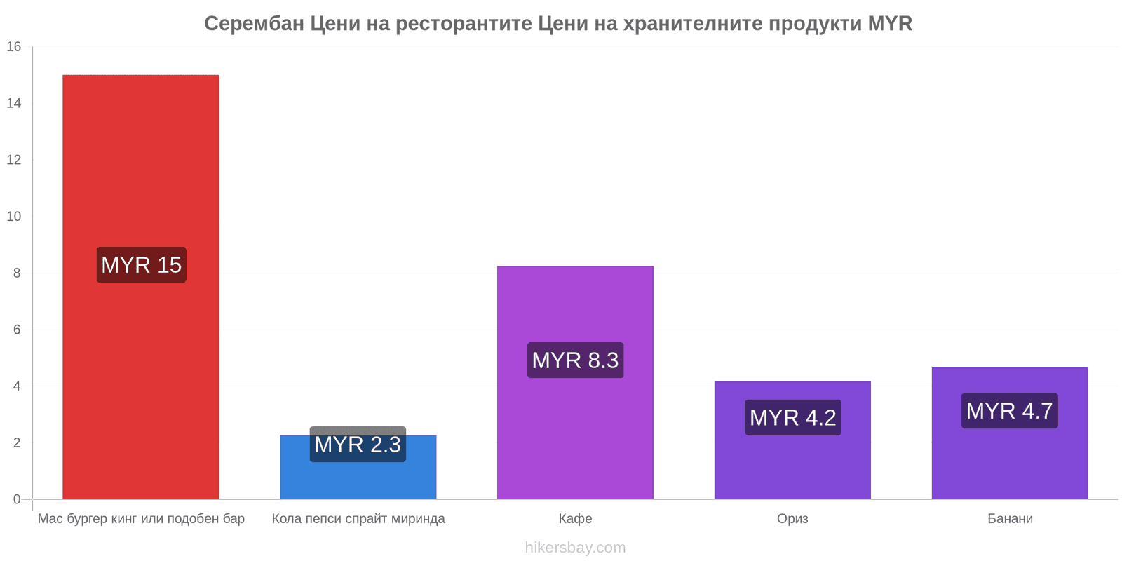 Серембан промени в цените hikersbay.com