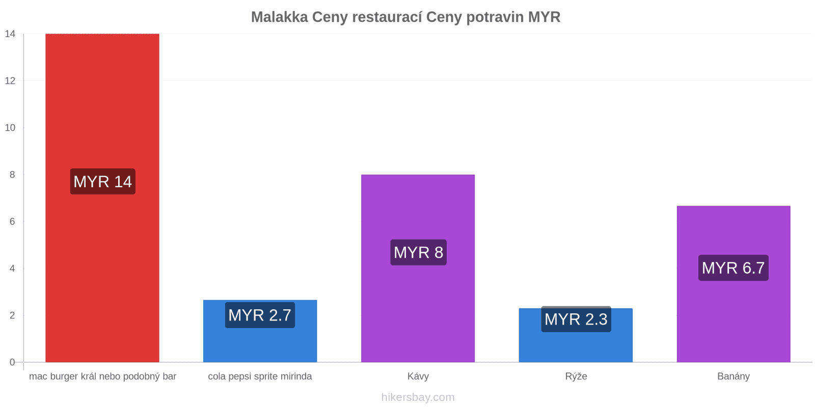 Malakka změny cen hikersbay.com