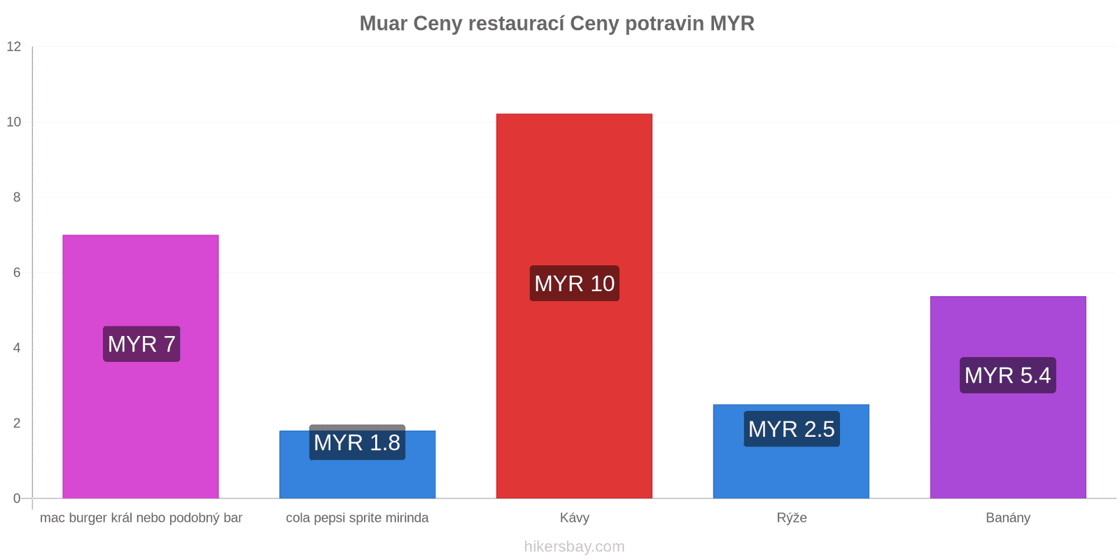 Muar změny cen hikersbay.com