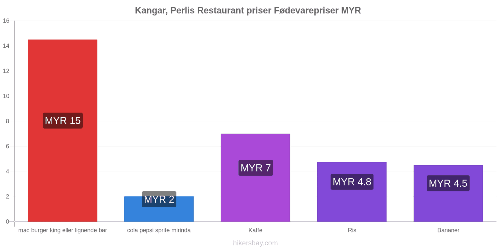 Kangar, Perlis prisændringer hikersbay.com