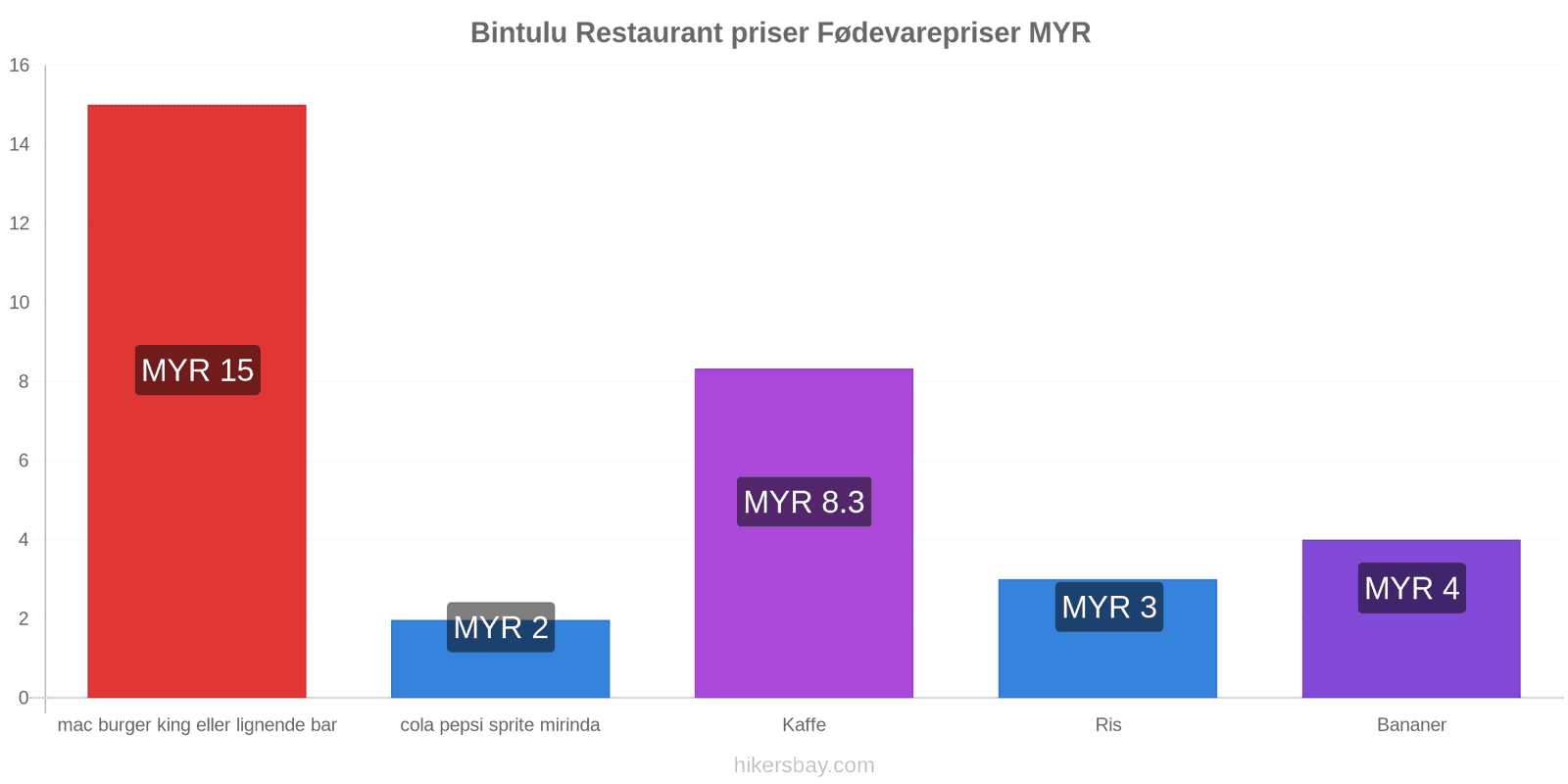 Bintulu prisændringer hikersbay.com