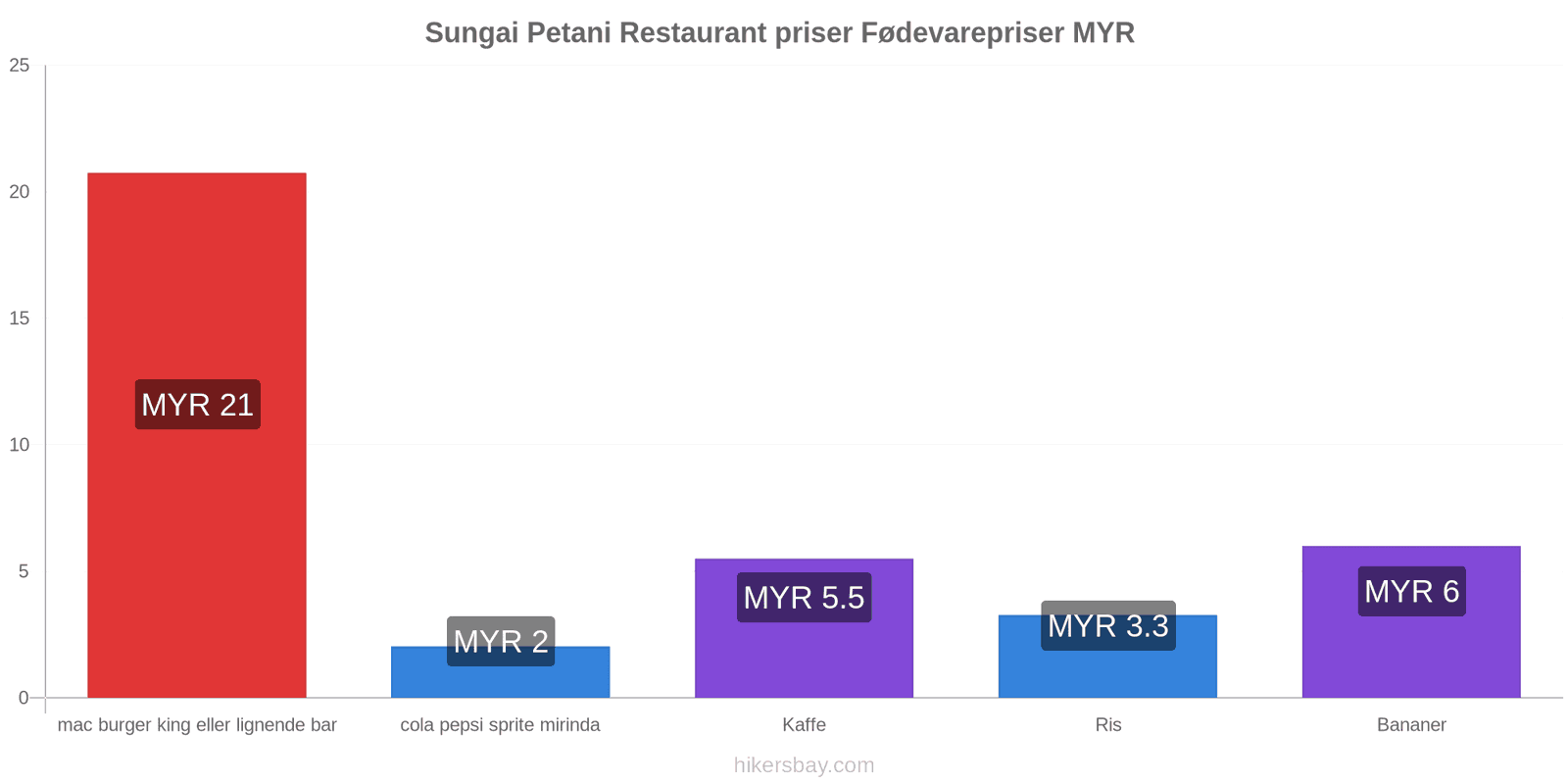 Sungai Petani prisændringer hikersbay.com