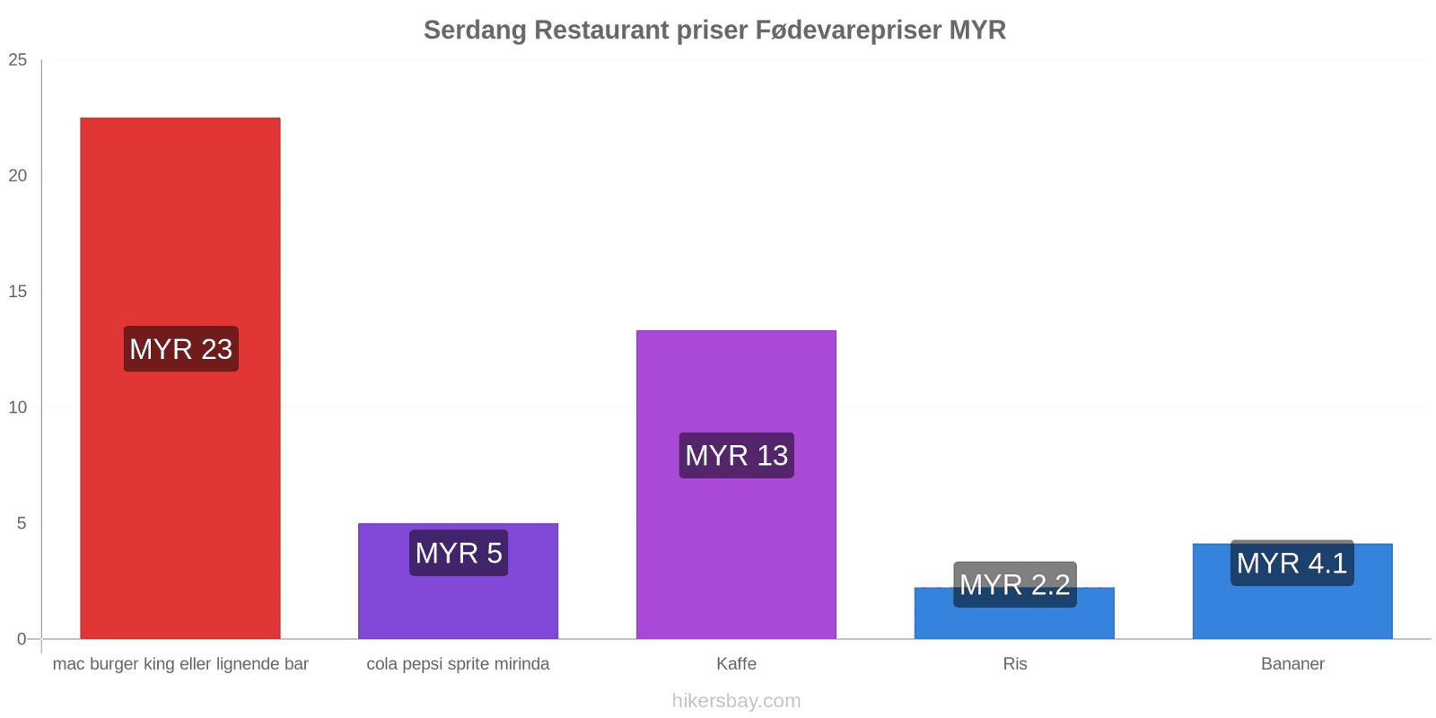 Serdang prisændringer hikersbay.com