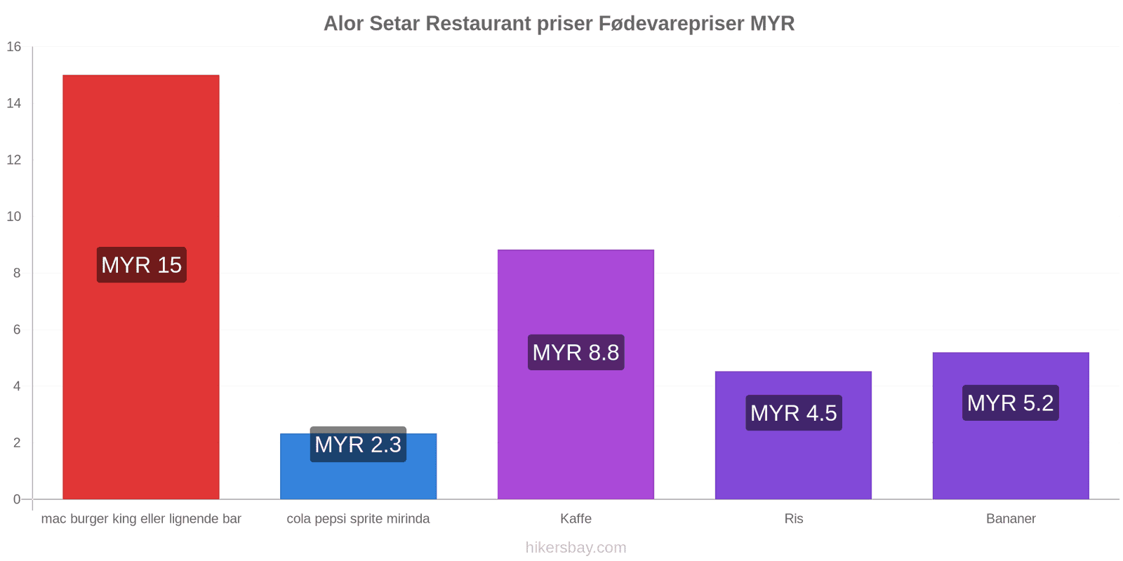 Alor Setar prisændringer hikersbay.com