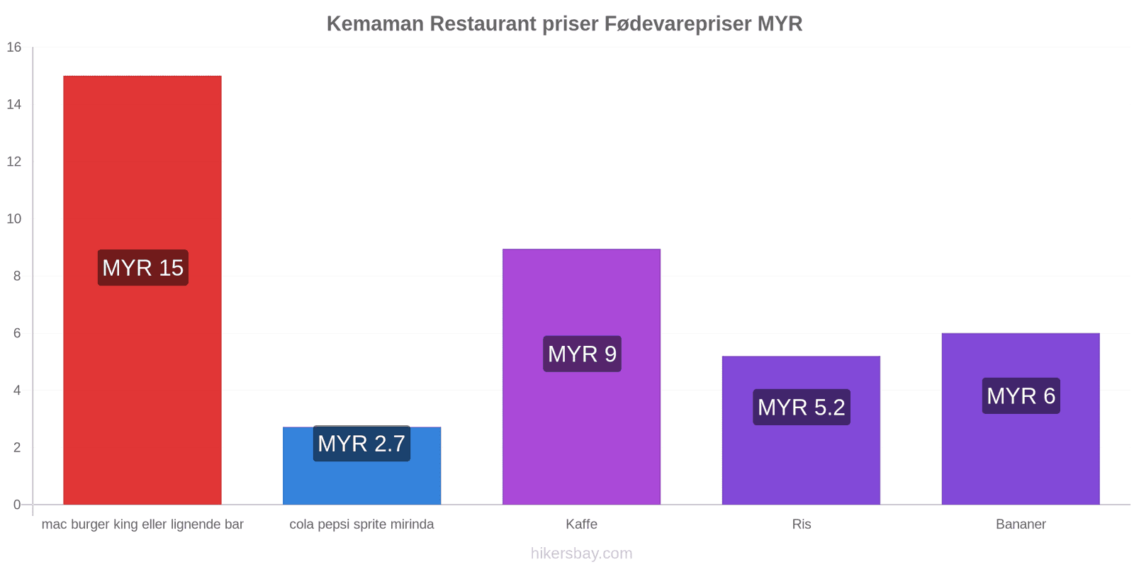 Kemaman prisændringer hikersbay.com