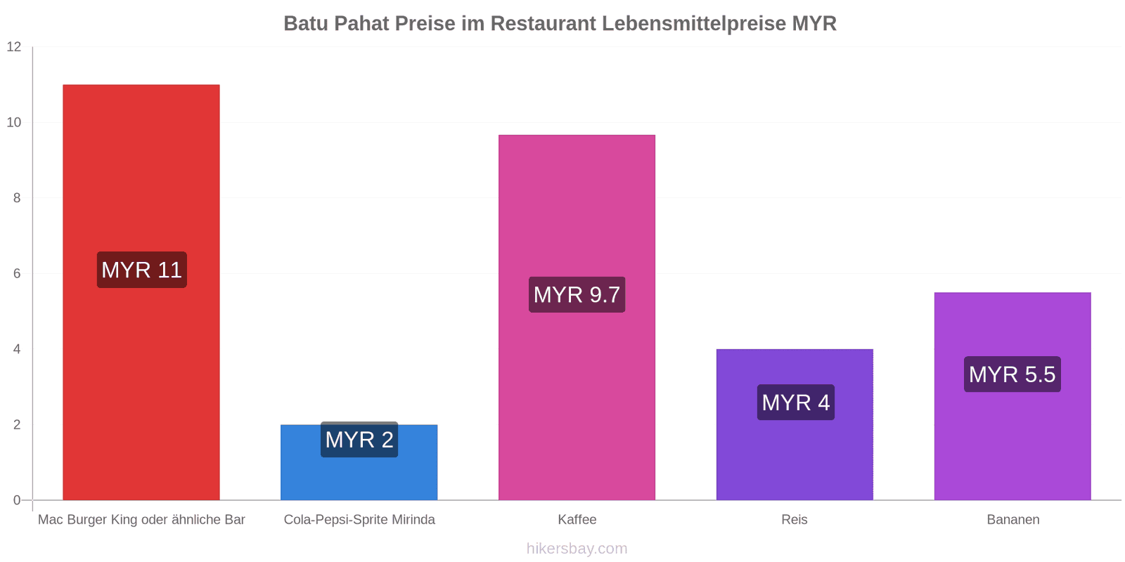 Batu Pahat Preisänderungen hikersbay.com