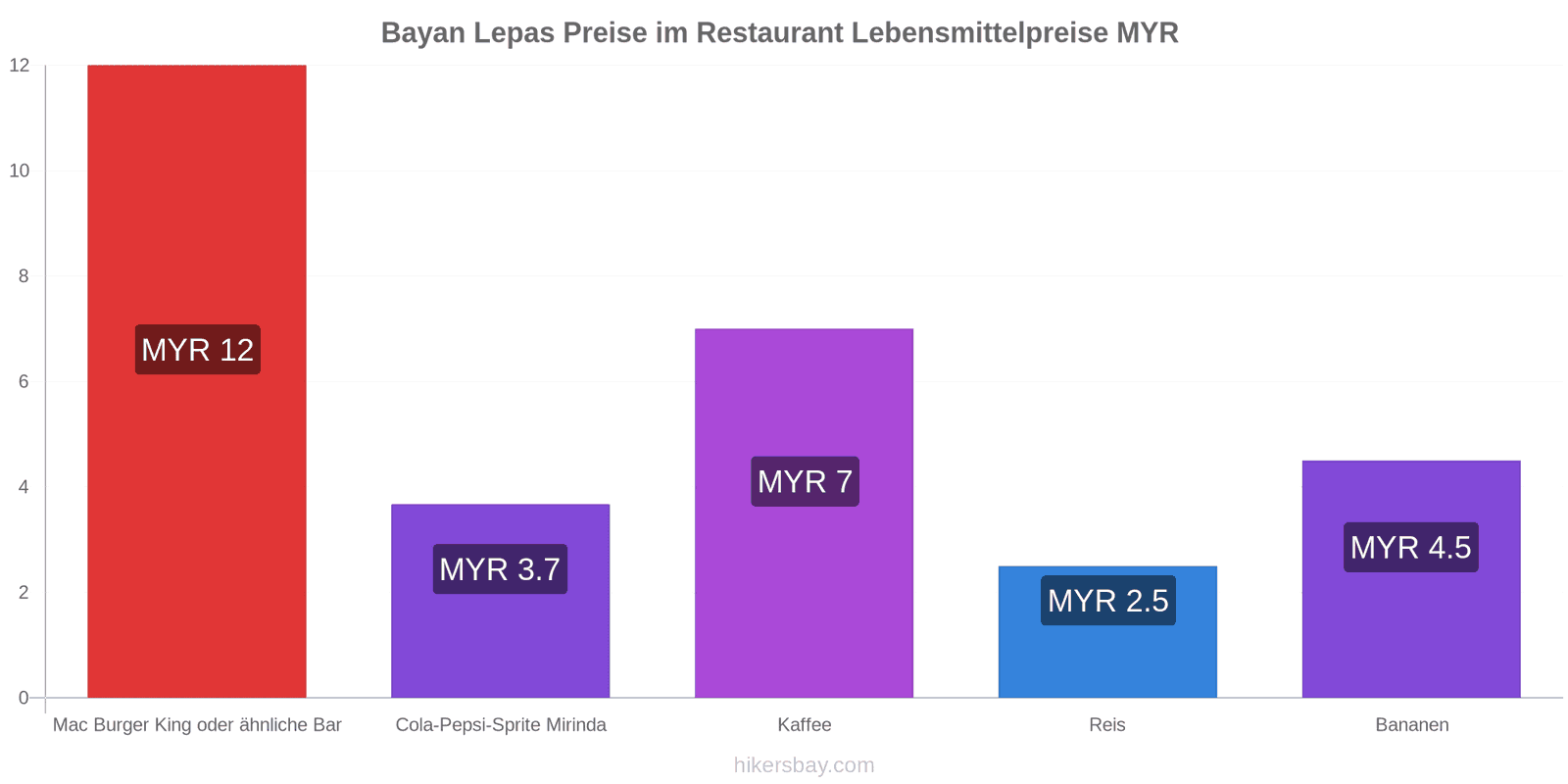 Bayan Lepas Preisänderungen hikersbay.com