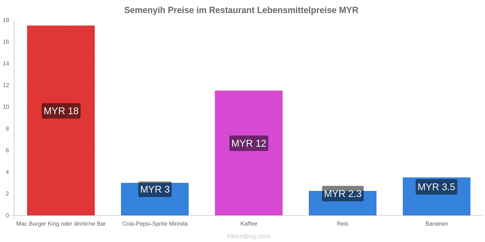 Semenyih Preisänderungen hikersbay.com