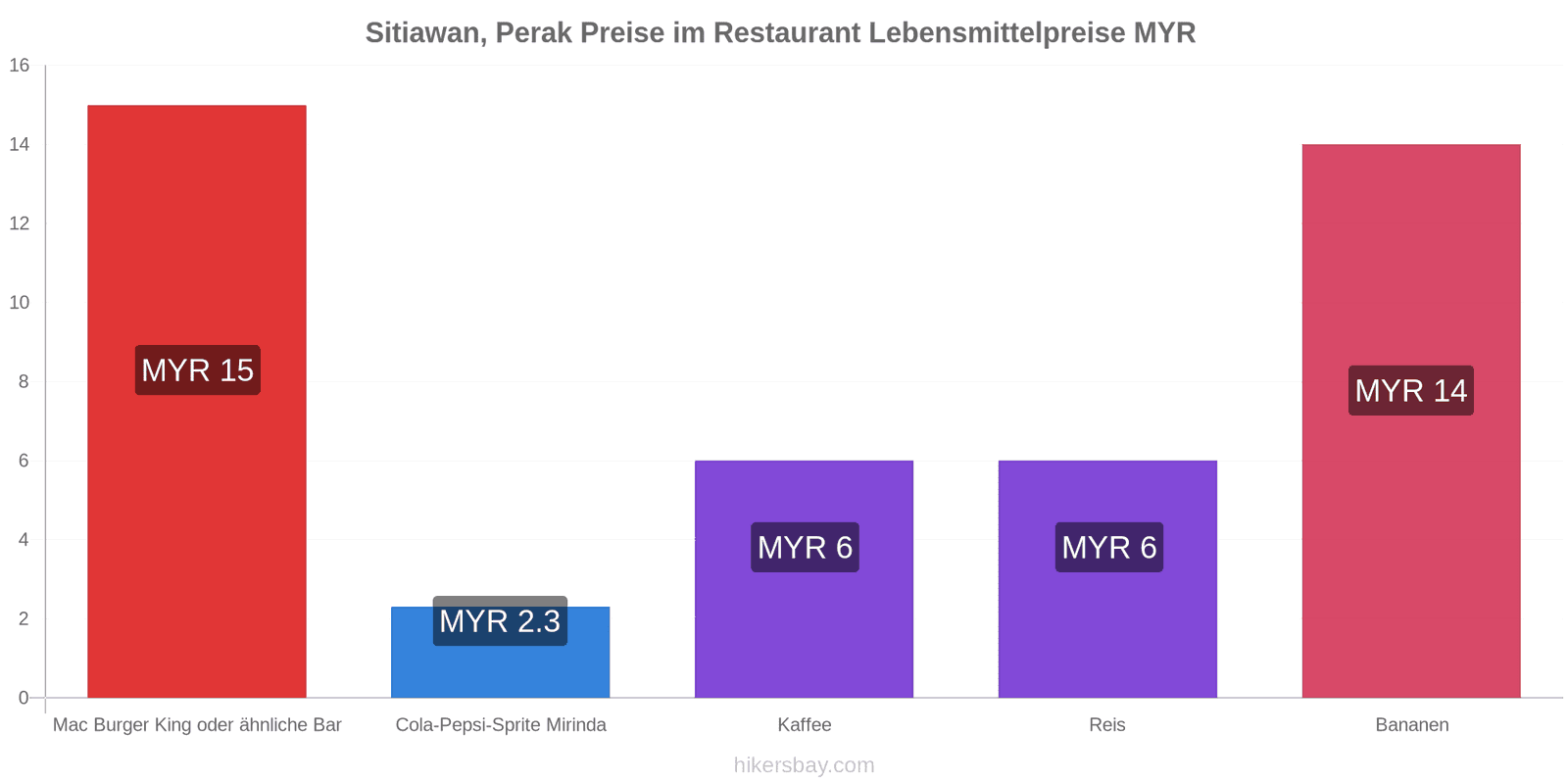 Sitiawan, Perak Preisänderungen hikersbay.com