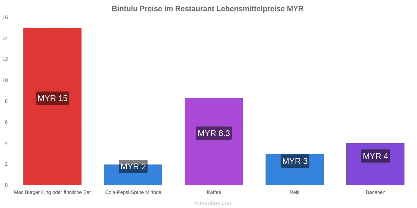 Bintulu Preisänderungen hikersbay.com