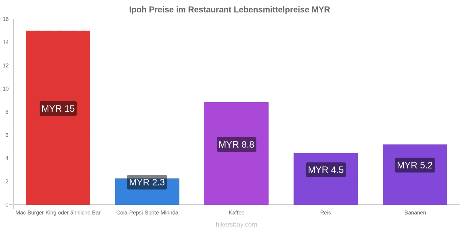 Ipoh Preisänderungen hikersbay.com