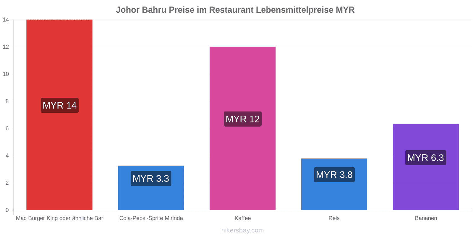 Johor Bahru Preisänderungen hikersbay.com