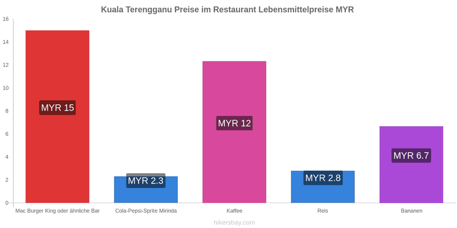 Kuala Terengganu Preisänderungen hikersbay.com