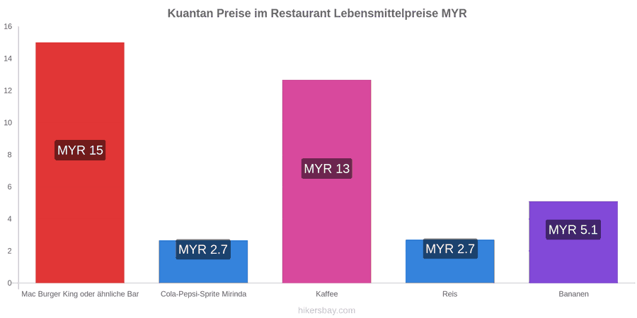 Kuantan Preisänderungen hikersbay.com