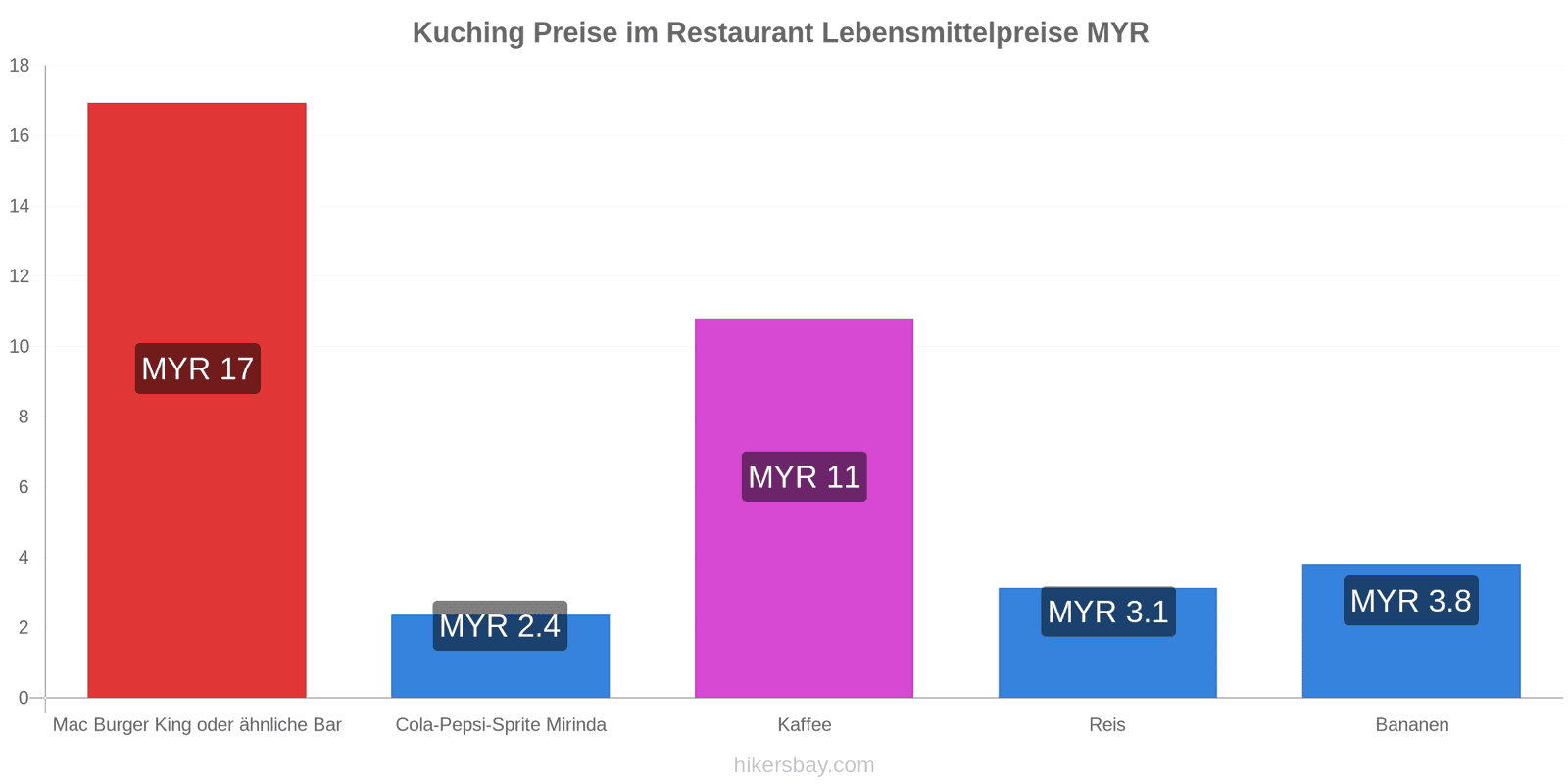 Kuching Preisänderungen hikersbay.com
