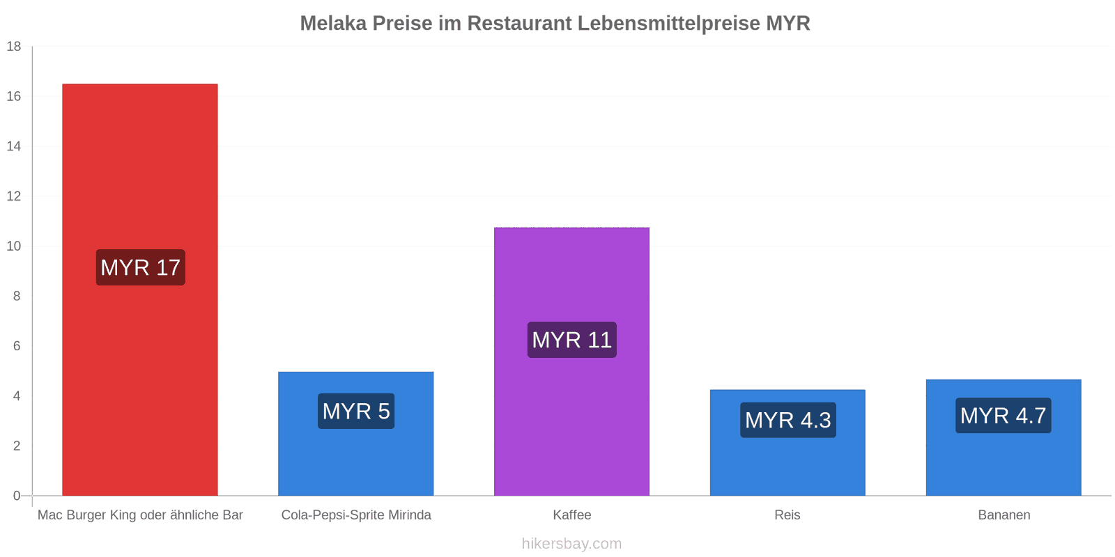 Melaka Preisänderungen hikersbay.com