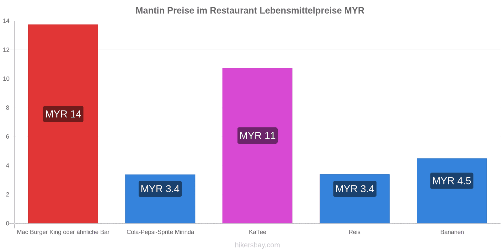 Mantin Preisänderungen hikersbay.com
