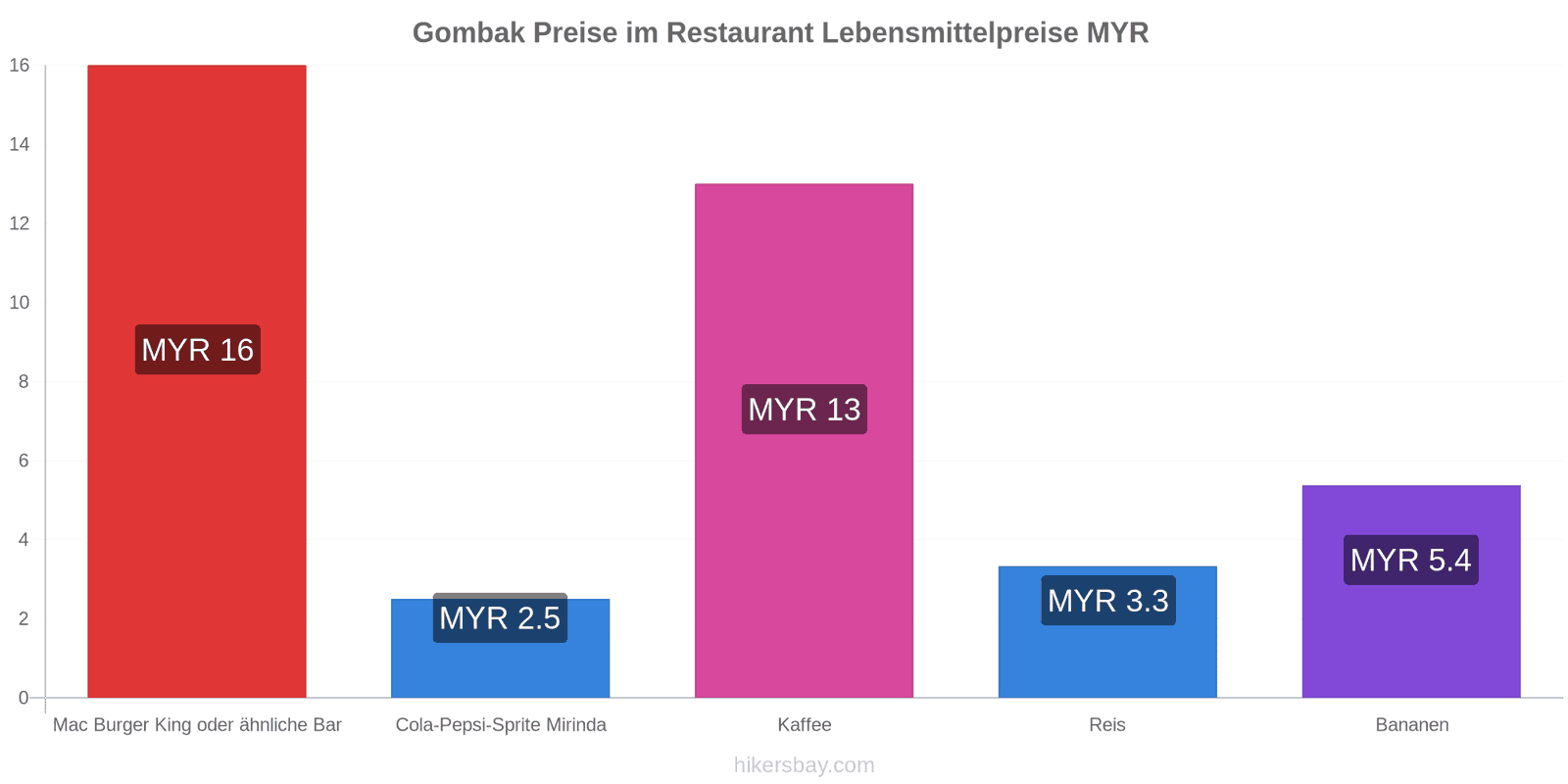 Gombak Preisänderungen hikersbay.com