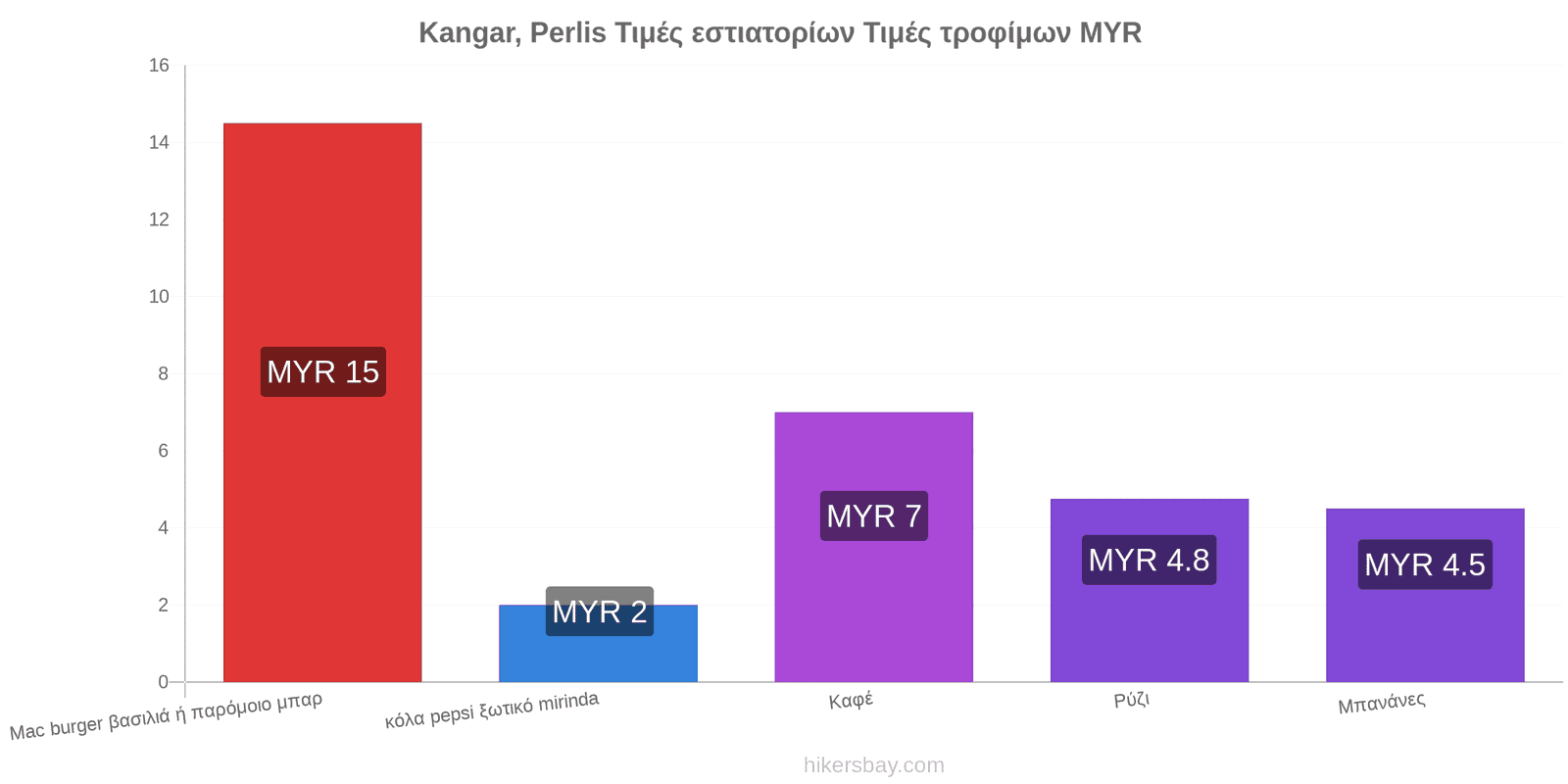 Kangar, Perlis αλλαγές τιμών hikersbay.com