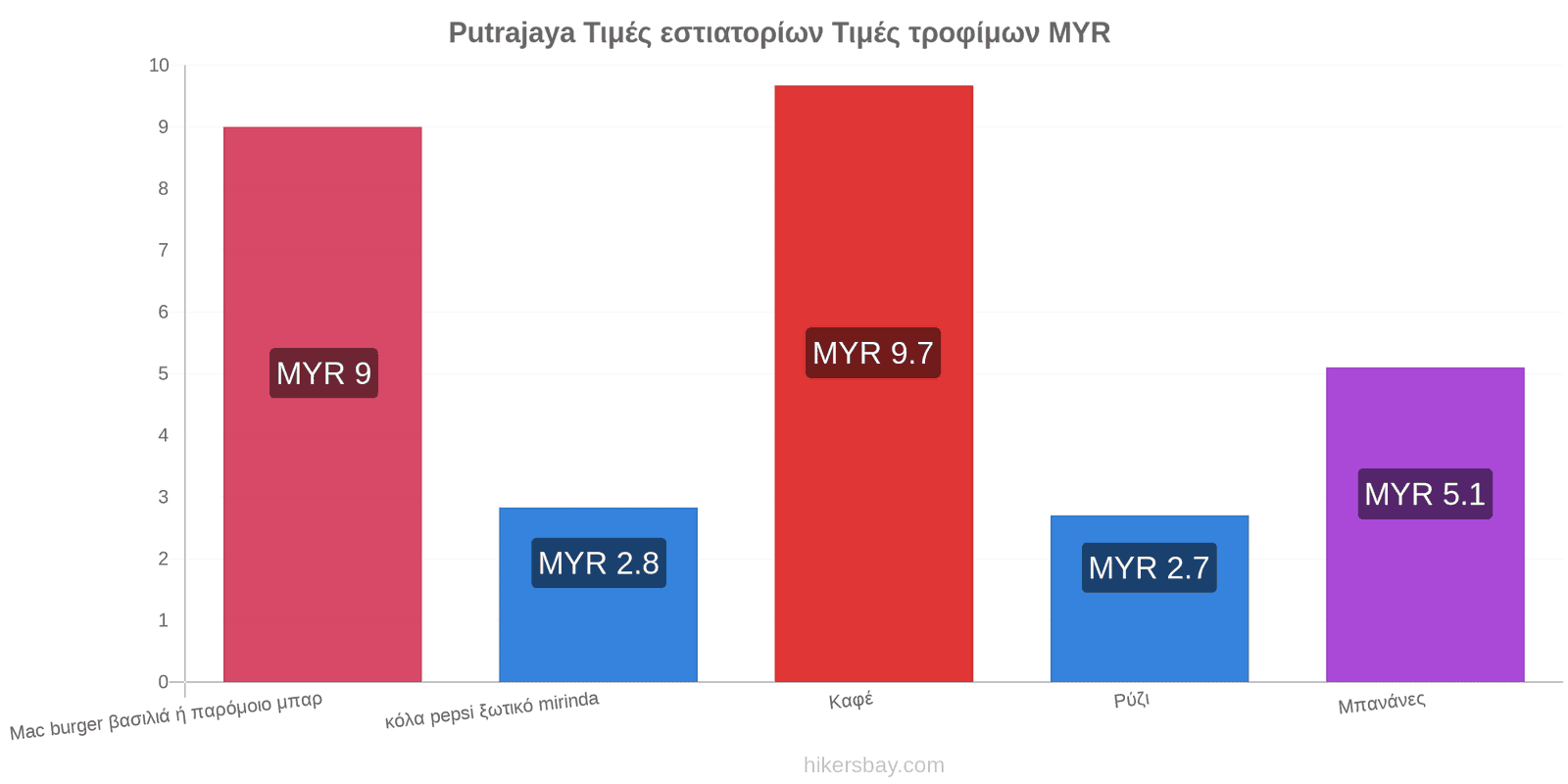 Putrajaya αλλαγές τιμών hikersbay.com