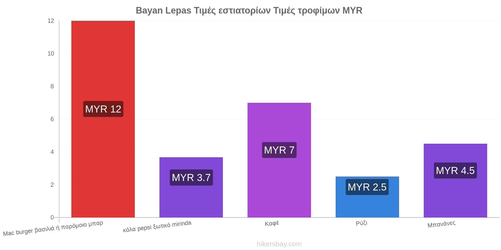 Bayan Lepas αλλαγές τιμών hikersbay.com