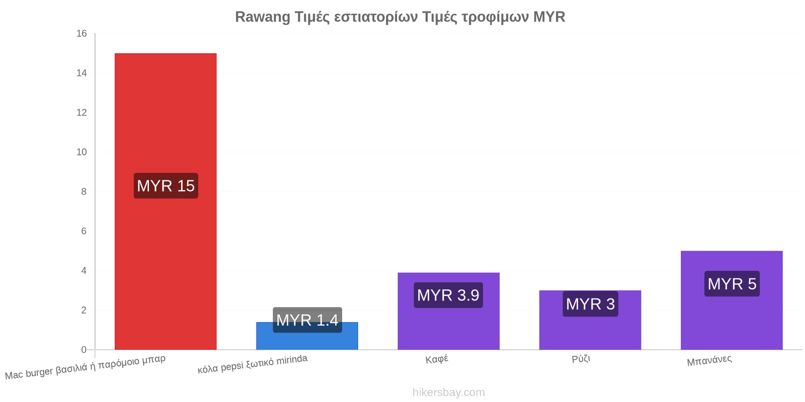 Rawang αλλαγές τιμών hikersbay.com