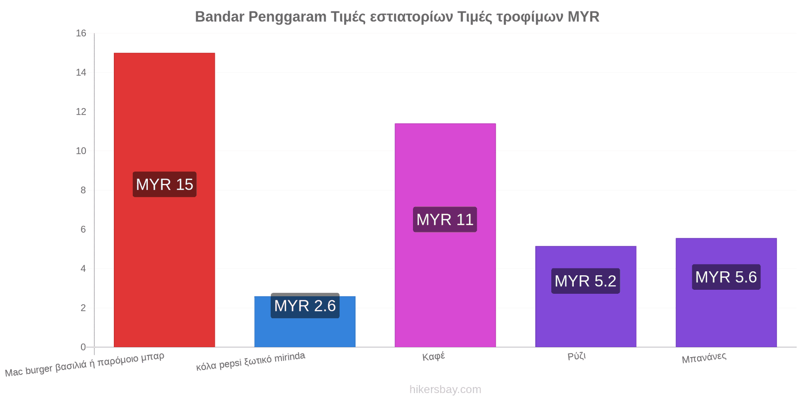 Bandar Penggaram αλλαγές τιμών hikersbay.com