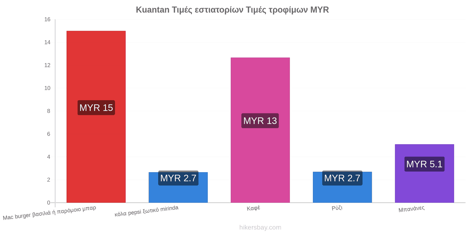 Kuantan αλλαγές τιμών hikersbay.com