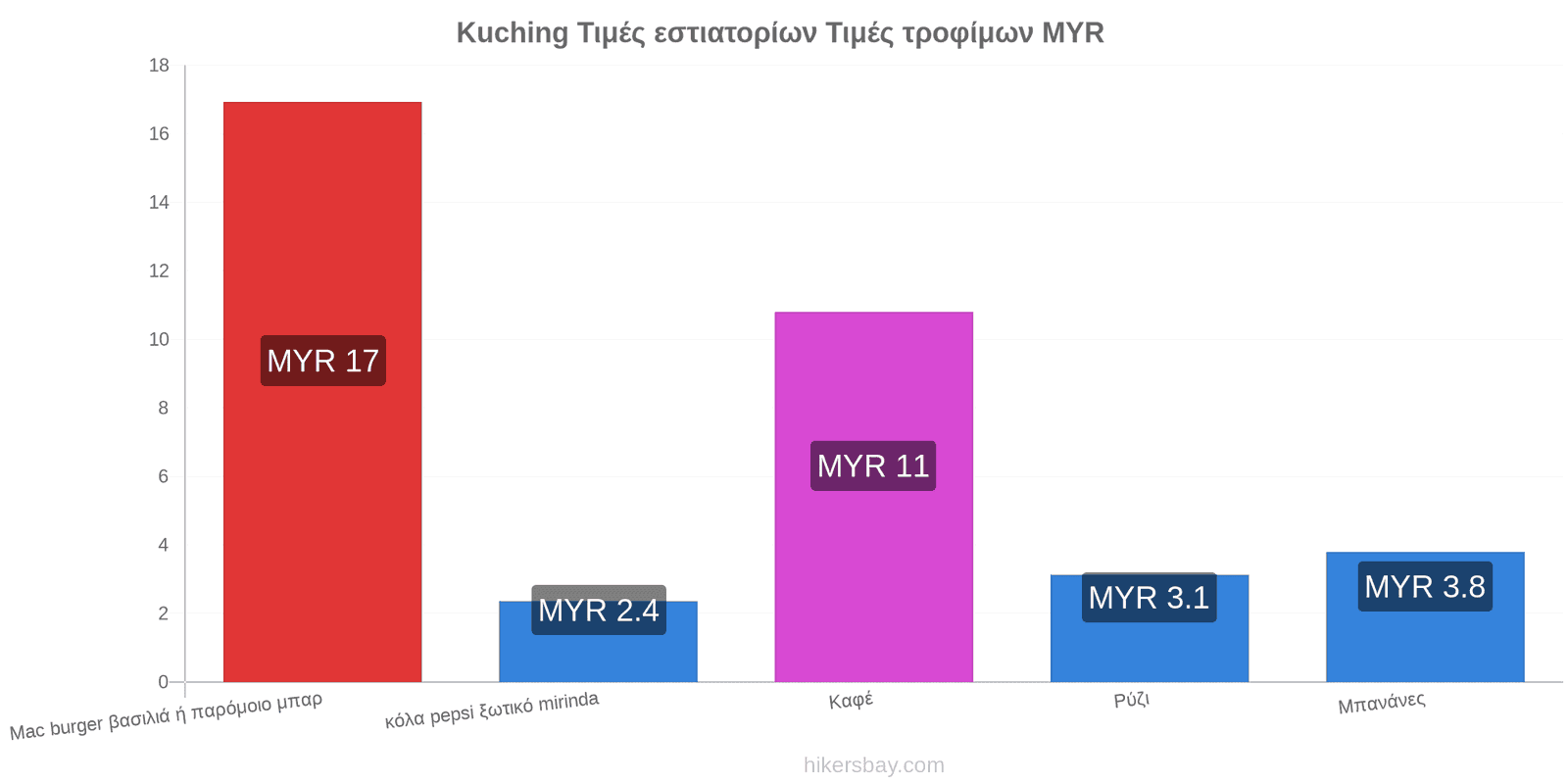 Kuching αλλαγές τιμών hikersbay.com