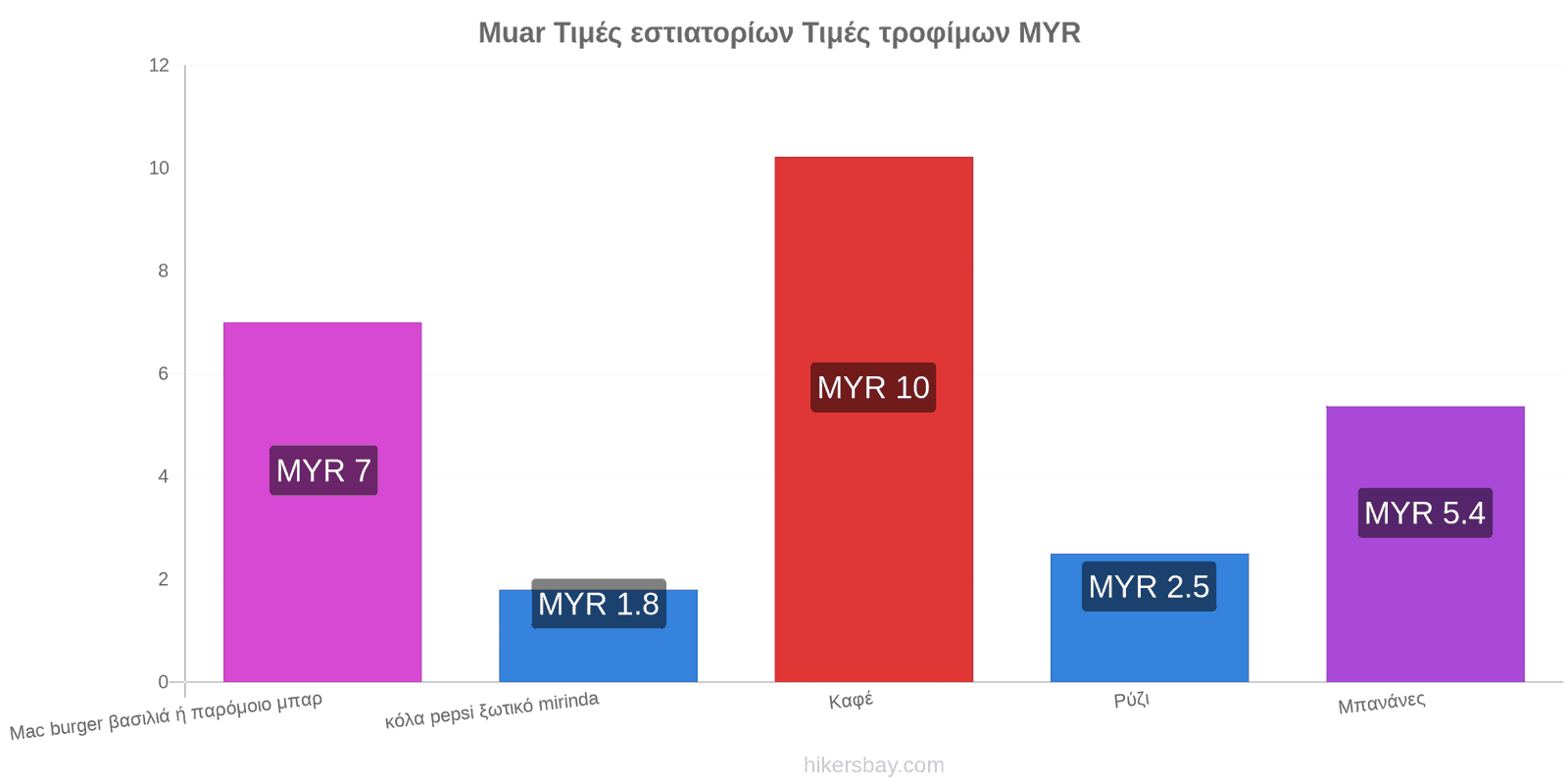 Muar αλλαγές τιμών hikersbay.com