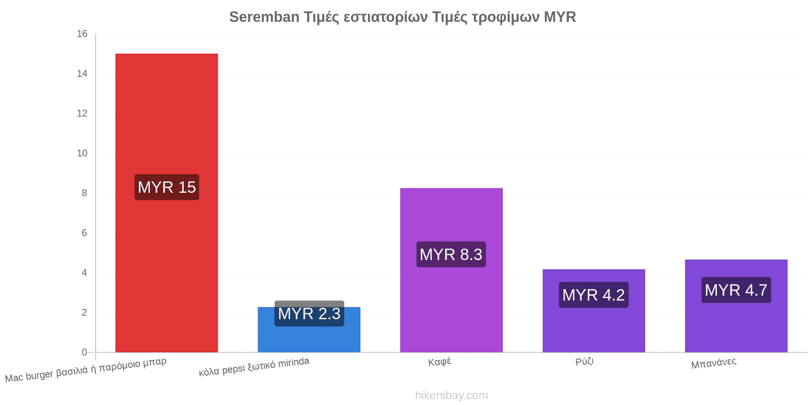 Seremban αλλαγές τιμών hikersbay.com