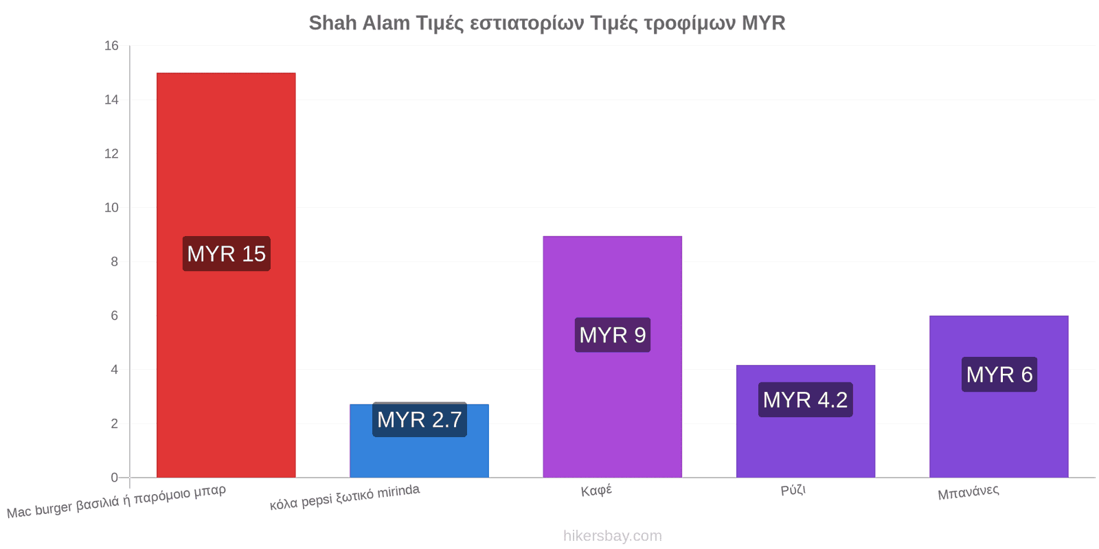 Shah Alam αλλαγές τιμών hikersbay.com