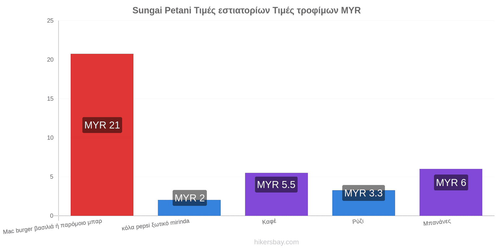 Sungai Petani αλλαγές τιμών hikersbay.com